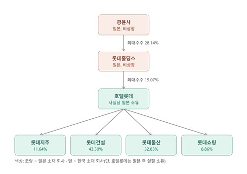 롯데 한일 지배구조