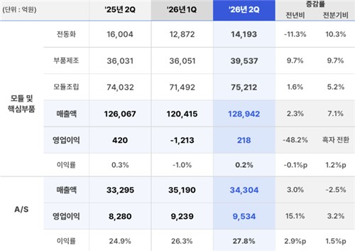 현대모비스 2분기 부문별 실적