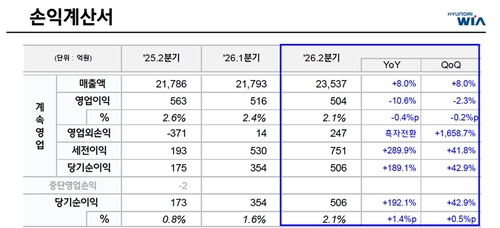 현대위아 실적