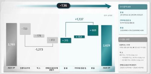 기아 영업이익 증감 분석