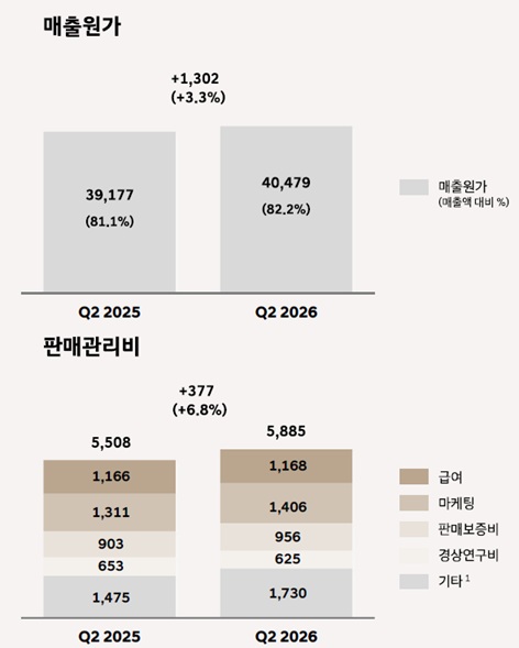 현대차 매출원가 및 판관비