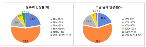 물류비 인상률과 조달 원가 인상률
