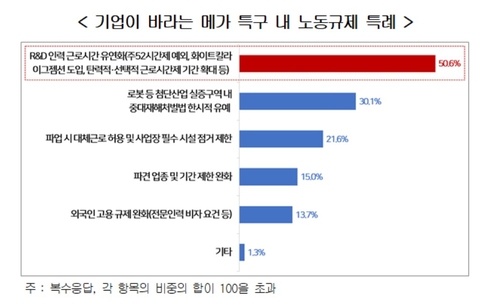 기업이 바라는 메가특구 내 노동규제 특례(복수응답)