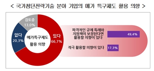 기업의 메가특구 제도 활용 의향