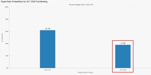 선물시장의 7월 FOMC 베팅. 빨간색 상자가 금리가 인상될 확률.