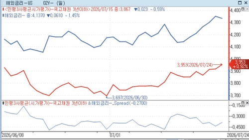 한미 중단기물 금리 및 스프레드(아래) 추이