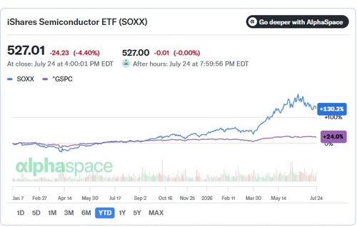 아이쉐어즈 반도체 ETF 주가 추이