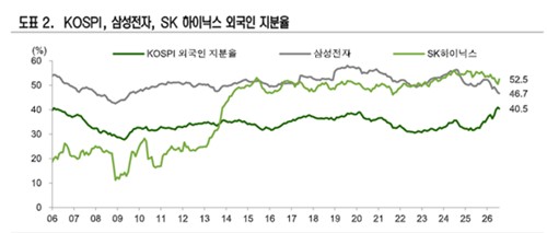 외국인 코스피, 삼전닉스 지분율 추이