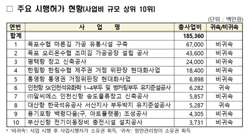 해양수산부 상반기 주요 비관리청 항만개발사업 시행 허가 현황