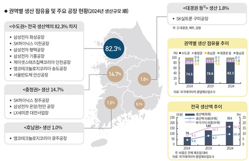 국내 반도체 산업 권역별 생산 점유율 및 주요 공장 현황