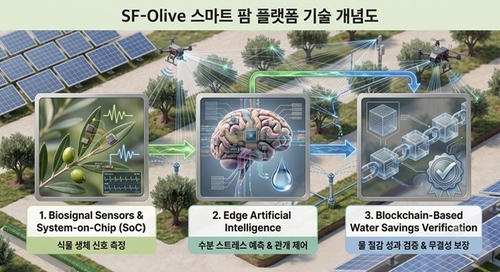 SF-Olive 스마트 팜 플랫폼 기술 개념도