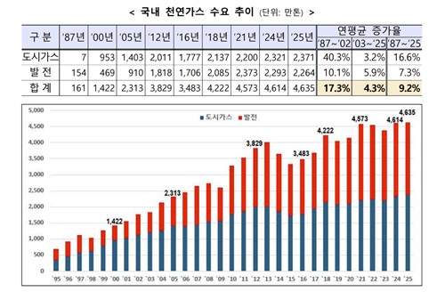 국내 천연가스 수요 추이