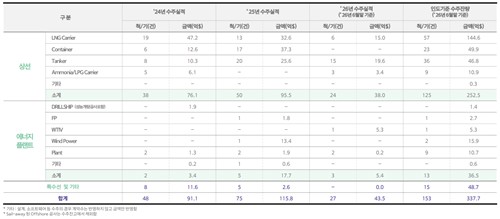 한화오션 수주 잔고