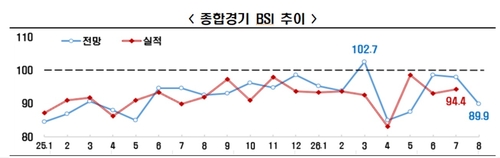 종합경기 BSI 추이