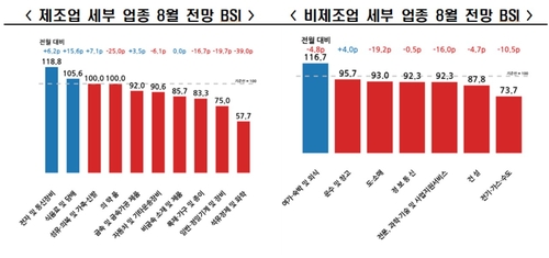 제조업 및 비제조업 세부 업종 8월 전망 BSI