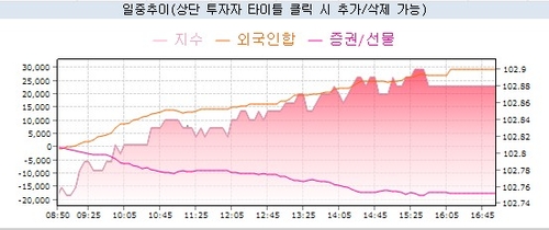 3년 국채선물과 외국인 증권사 등 거래 추이
