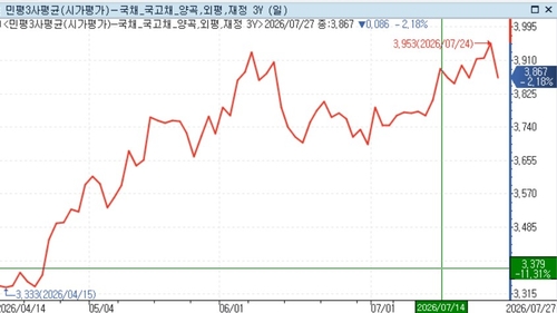 국고3년 민평금리 추이