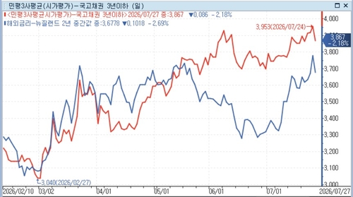 우리나라와 호주 중단기물 금리 추이