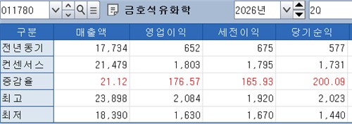 금호석유화학 실적 전망