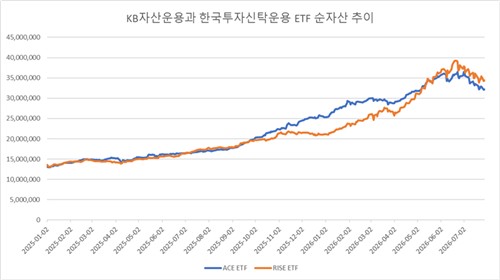 KB자산운용과 한투운용 점유율 추이
