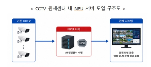 CCTV 관제센터 내 NPU 서버 도입 구조도