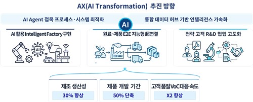 AX 추진 방향