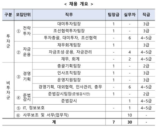 한미전략투자공사 공개채용 개요