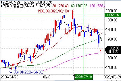 ASML 주가 흐름