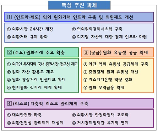 원화 국제화 로드맵