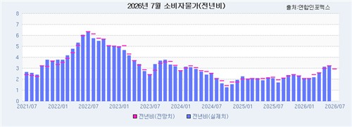 7월 소비자물가 전망