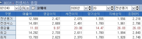 코웨이 2분기 실적 전망