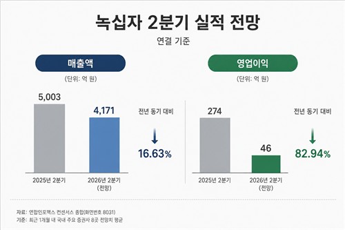 녹십자, 2분기 '텅 빈' 성적표 받아 드나…속 들여다보니_정수인