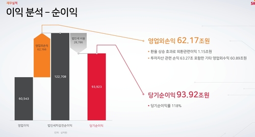영업외이익 62.17조