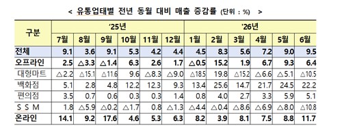 유통업태별 전년 동월 대비 6월 매출 증감률