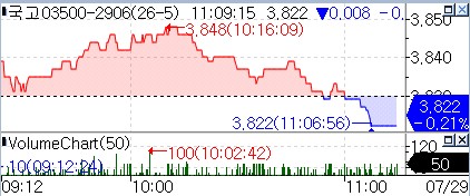 국고 3년 지표 금리 변동 추이