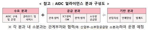AIDC 얼라이언스 분과 구성도