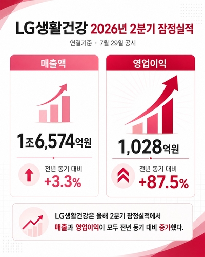 LG생활건강, 2Q 영업익 1천28억·87.5%↑…예상치 상회(종합)_김용갑