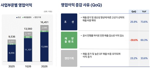 HD한국조선해양 부문별 영업이익