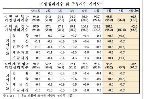 기업 체감경기 전반적 개선세…비제조업은 악화_노현우