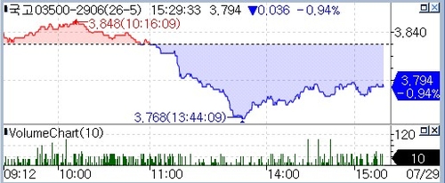 [채권-마감] 국내증시 투매에 일제히 강세…FOMC 대기_정선미