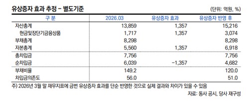 유상증자 효과 추정