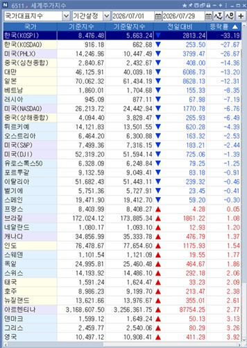 7월 국가별 주가지수 등락률