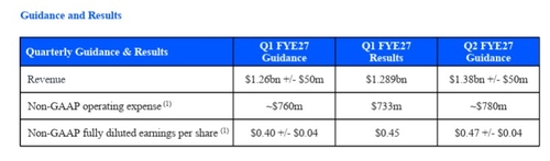 ARM FY2027 1분기 가이던스 및 실적