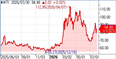 WTI 선물 등락 추이