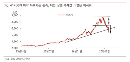코스피 한달새 40% 급락…BNK證 "1차 하락 목표치 충족"_노요빈
