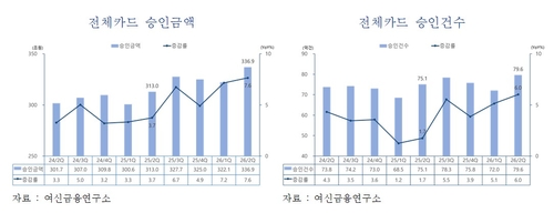 2026년 2분기 전체카드 승인금액, 승인건수