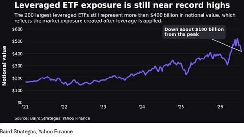 레버리지 ETF 익스포저