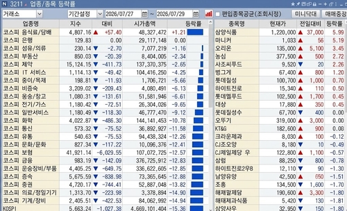 연합인포맥스 종목별 등락