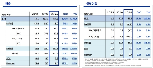 삼성전자 2분기 사업부별 매출과 영업이익