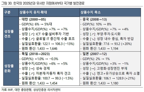 한국의 2025년과 유사한 지점에서부터 국가별 발전경로